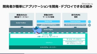 開発者が簡単にアプリケーションを開発・デプロイできる仕組み
プラットフォーム
 