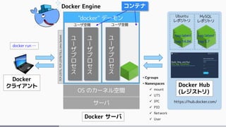 サーバ
OS のカーネル空間
Docker サーバ
ユ
ー
ザ
プ
ロ
セ
ス
ユ
ー
ザ
プ
ロ
セ
ス
ユーザ空間
ユ
ー
ザ
プ
ロ
セ
ス
ユーザ空間
&bull; Cgroups
&bull; Namespaces
 mount
 UTS
 IPC
 PID
 Network
 User
コンテナ
https://hub.docker.com/
Docker Hub
(レジストリ)
Docker
クライアント
"docker" デーモン
TCP:2375,TCP:2376(TSL),UnixSocket
Ubuntu
レポジトリ
MySQL
レポジトリ
tag:latest
tag:14.04
&hellip;
tag:latest
tag:5.7
&hellip;docker run &hellip;
Docker Engine
 