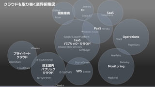 OpenStack
CloudStack
Mackerel
Amazon Web Services
Google Cloud Platform
Windows Azure
SoftLayer
Niftyクラウド
さくらのクラウド
Salesforce
Heroku
DigitalOcean
LinodeさくらのVPS
VMware
Circle CI
Jenkins
GitHub
Slack
NewRelic
Datadog
IaaS
パブリック・クラウド
日本国内
パブリック
クラウド
VPS
PagerDuty
Operations
CI
PaaS
Atlas
プライベート
クラウド
開発環境 SaaS
Cloud n
クラウドを取り巻く業界俯瞰図
Monitoring
 
