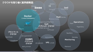 OpenStack
CloudStack
Mackerel
Amazon Web Services
Google Cloud Platform
Windows Azure
SoftLayer
Niftyクラウド
さくらのクラウド
Salesforce
Heroku
DigitalOcean
LinodeさくらのVPS
VMware
Circle CI
Jenkins
GitHub
Slack
NewRelic
Datadog
IaaS
パブリック・クラウド
日本国内
パブリック
クラウド
VPS
Monitoring
PagerDuty
Operations
CI
PaaS
Atlas
プライベート
クラウド
開発環境 SaaS
Cloud n
Docker
( Linux Containers)
クラウドを取り巻く業界俯瞰図
 