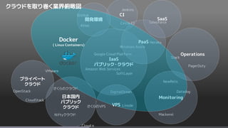 OpenStack
CloudStack
Mackerel
Amazon Web Services
Google Cloud Platform
Windows Azure
SoftLayer
Niftyクラウド
さくらのクラウド
Salesforce
Heroku
DigitalOcean
LinodeさくらのVPS
VMware
Circle CI
Jenkins
GitHub
Slack
NewRelic
Datadog
IaaS
パブリック・クラウド
日本国内
パブリック
クラウド
VPS
Monitoring
PagerDuty
Operations
CI
PaaS
Atlas
プライベート
クラウド
開発環境 SaaS
Cloud n
Docker
( Linux Containers)
クラウドを取り巻く業界俯瞰図
 