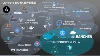 APCERA
Cloud Foundry
shippable
Google Container
Engine
Amazon EC2
Container Service
IBM Containers
on Bluemix
コンテナを取り巻く業界俯瞰図
開発環境
Build / Deploy
運用自動化
Orchestration
kitematic
Etcd
SkyDNS
Service Discovery
Docker
fleet
flannel
rkt
CoreOS
Tectonic
Mesosphere
Apache Auora
Marathon
Cluster Management
Kubernetes
構成管理
Docker Swarm
Docker Machine
Docker Compose
Docker特化OS
PaaS
Networking
コンテナ管理用プラットフォーム
 