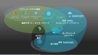 パブリック・クラウド陣営
Google Container
Engine
Amazon EC2
Container Service
IBM Containers
on Bluemix Google Kubernetes
Tectonic
CoreOS
商用サポート／エンタープライズ
管理・効率化
Docker ネイティブサポート
最小環境
Docker
競合
オープンソース
コミュニティ
 