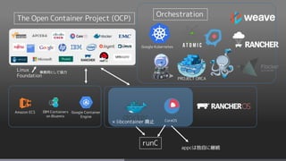 Google Kubernetes
CoreOS&times; libcontainer 廃止
The Open Container Project (OCP)
runC
Orchestration
PROJECT ORCA
appcは独自に継続
Linux
Foundation
事務局として協力
Google Container
Engine
IBM Containers
on Bluemix
Amazon ECS
 