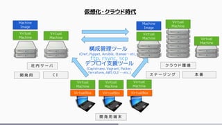 仮想化・クラウド時代
開 発 用 端 末
社 内 サ ー バ ク ラ ウ ド 環 境
VirtualBox VirtualBox VirtualBox
Virtual
Machine
Virtual
Machine
Virtual
Machine
Virtual
Machine
Machine
Image
Virtual
Machine
Machine
Image
開 発 用 C I ス テ ー ジ ン グ 本 番
Virtual
Machine
Virtual
Machine
Virtual
Machine
構成管理ツール
(Chef, Puppet, Ansible, Itamae&hellip; etc.)
デプロイ支援ツール
(Capistrano, Vagrant, Packer,
Terraform, AWS CLI &hellip; etc.)
ftp, rsync, scp
 