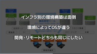 インフラ別の環境構築は面倒
環境によってOSが違う
開発・リモートどちらも同じにしたい
 