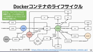 58
Dockerコンテナのライフサイクル
※ Docker Docs より引用：https://docs.docker.com/engine/reference/api/docker_remote_api/
まずは、ライフサイクルの
理解です。バッチ的なコマ
ンド処理もサービスとしての
常駐も可能です。
 