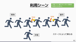 62
利用シーン
開発 運用
評価 ステージによって異なる
工程ごとに様々な人がいる場合
も考えられます。
TASK TASK
 