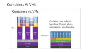 Containers Vs VMs
 