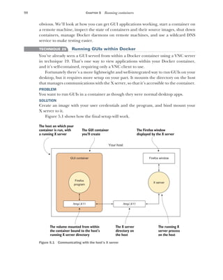 98 CHAPTER 5 Running containers
obvious. We’ll look at how you can get GUI applications working, start a container on
a remote machine, inspect the state of containers and their source images, shut down
containers, manage Docker daemons on remote machines, and use a wildcard DNS
service to make testing easier.
TECHNIQUE 29 Running GUIs within Docker
You’ve already seen a GUI served from within a Docker container using a VNC server
in technique 19. That’s one way to view applications within your Docker container,
and it’s self-contained, requiring only a VNC client to use.
Fortunately there’s a more lightweight and well-integrated way to run GUIs on your
desktop, but it requires more setup on your part. It mounts the directory on the host
that manages communications with the X server, so that it’s accessible to the container.
PROBLEM
You want to run GUIs in a container as though they were normal desktop apps.
SOLUTION
Create an image with your user credentials and the program, and bind mount your
X server to it.
Figure 5.1 shows how the final setup will work.
Firefox
program
X server
GUI container
Your host
The Firefox window
displayed by the X server
The volume mounted from within
the container bound to the host’s
running X server directory
The X server
directory on
the host
The running X
server process
on the host
The GUI container
you’ll create
The host on which your
container is run, with
a running X server
/tmp/.X11 /tmp/.X11
Firefox window
Figure 5.1 Communicating with the host’s X server
 