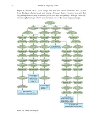 132 CHAPTER 6 Day-to-day Docker
Figure 6.2 shows a PNG of an image tree from one of our machines. You can see
from this figure that the node and golang:1.3 images share a common root, and that
the golang:runtime only shares the global root with the golang:1.3 image. Similarly,
the mesosphere image is built from the same root as the ubuntu-upstart image.
511136ea3c5a
27d47432a69b 16386e29a1f4 3b363fd9d7da 3188629f3bf3
d8851364eca8
607c5d1cca71
835c4d274060
5f92234dcf1e
51a9c7c1f8bb fa047ea9115 22c23ce0a90c f62feddc05dc 0f7fc680470c
40a64d46e672
8eaa4ff06b53
b03b60b200e6
c8e506fcb72c
5ba9dab47459
8ef01f2b8ea8
79e54ef4b28a
ef0150f3c7f9
c29702339e23
e5c107aa8b3d
68becff8496c
1c6d19de19e8
59bbf1420810
0a466963dbdd
91cbcf796c2c
node: 0.10
node: 0.10.35
node: latest
node: 0
57d659e6dc87
mesosphere:latest
ef701a3b8b5a
golang: 1.3
golang: 1.3.3
cc5568b383b0
ubuntu-upstart: trusty
ubuntu-upstart: 14.04
ubuntu-upstart: latest
3a12b987ad87
google/golang-runtime: latest
ae91598e8a53
imiell/docker-image-graph: latest
882fbbe5aad9 e5f108015860
9f58950a4f83 3e54d00a4c92
53dae4a08f31 3317fcfac735
500f3bb0cd48 79a8a788466d
a9cae484c490 a9b37a182a35
46c3f54a0542 d3436d137db4d 21caacb06f6e
dc080c3e0a99
e5c4145a245a
d003a990b2c2
eaab51298db4
bd49bb7feba9
b0fc60f5a210
46f4a09f73a6
5753b8f6c47f
a25fe21a520b c780e5c74d43
812ed464f7ed
05ff1bc2f9a8
4f6e5458eacd
710447e205ab
4429510d2f69
40320f7b3489
1a5435622121
a029b1918d1a
d5f8db78a731
Figure 6.2 Image tree diagram
 