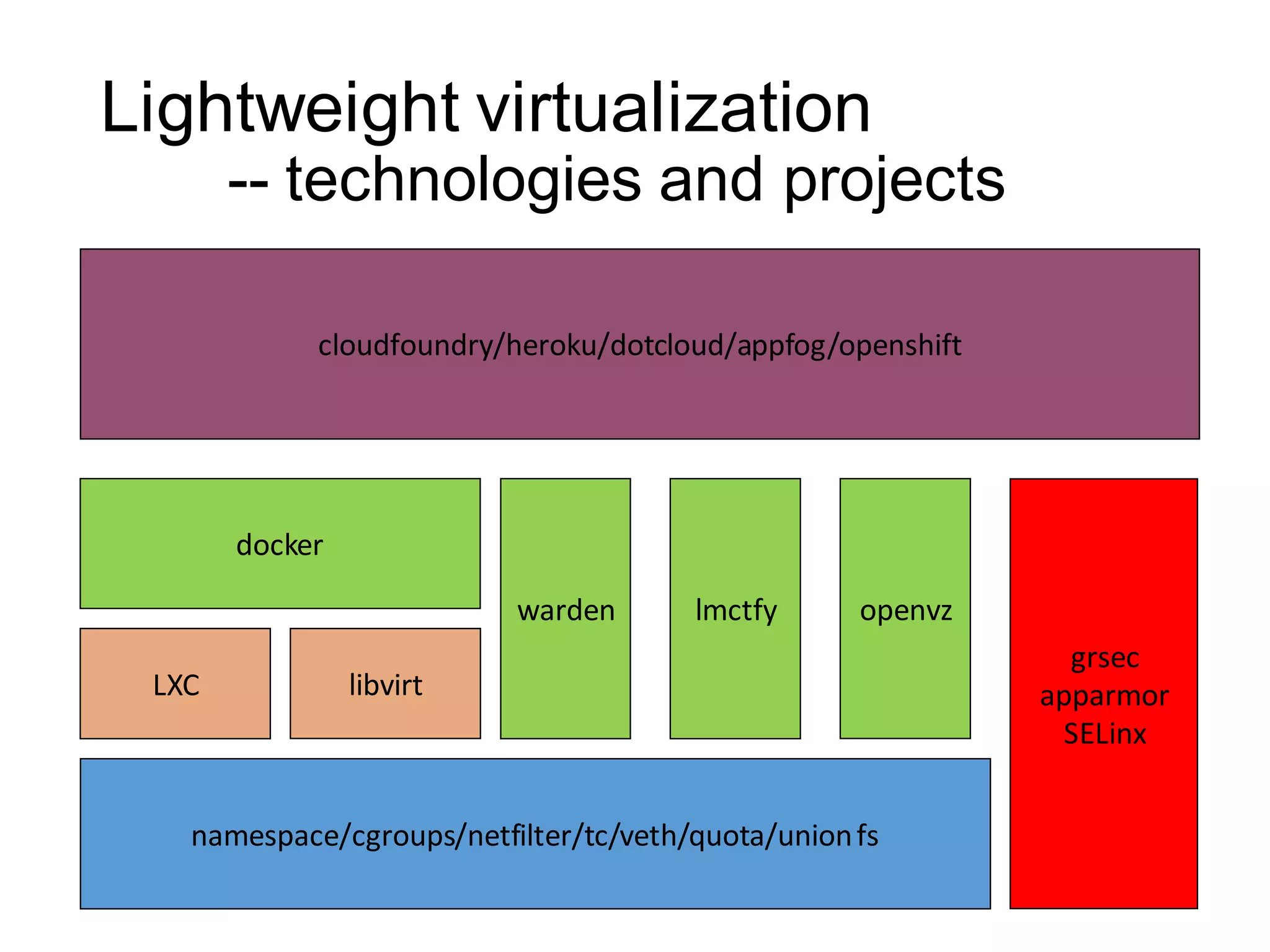 Lightweight virtualization
-- technologies and projects
cloudfoundry/heroku/dotcloud/appfog/openshift

docker
warden
LXC

lmctfy

openvz

libvirt

namespace/cgroups/netfilter/tc/veth/quota/union fs

grsec
apparmor
SELinx

 