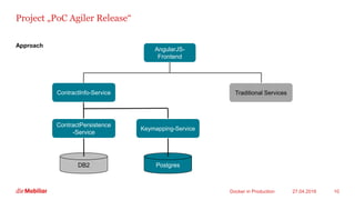 Project „PoC Agiler Release“
Approach
27.04.2016Docker in Production 10
AngularJS-
Frontend
DB2
ContractPersistence
-Service
ContractInfo-Service Traditional Services
Postgres
Keymapping-Service
 