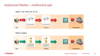 Deployment Pipeline – traditional & agile
manu
al
Mode 1: RL-16.04, RL-16.10, …
Mode 2 (Agile):
manual
auto manu
al
Environment 1
manual . . .manual
On Demand
Umgebung
auto
On Demand
Umgebung
auto . . .
Dev Testing Production
Dev Testing Production
Environment 2
Docker in Production 27.04.2016 12
 