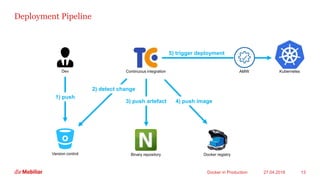 Deployment Pipeline
Version control Binary repository
Dev
1) push
2) detect change
3) push artefact 4) push image
5) trigger deployment
Docker in Production 27.04.2016 13
KubernetesContinuous integration
Docker registry
AMW
 