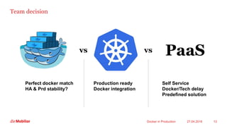 Team decision
27.04.2016Docker in Production 13
vs vs PaaS
Self Service
Docker/Tech delay
Predefined solution
Production ready
Docker integration
Perfect docker match
HA & Prd stability?
 