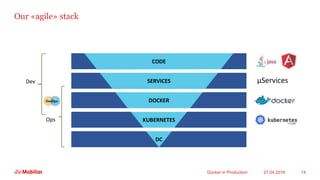 Our «agile» stack
27.04.2016Docker in Production 14
DC
DOCKER
SERVICES
CODE
KUBERNETESOps
Dev µServices
 