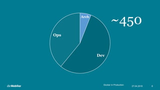 27.04.2016
Docker in Production
6
Arch
Dev
Ops
~450
 