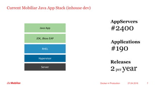 Current Mobiliar Java App Stack (inhouse dev)
27.04.2016Docker in Production 7
AppServers
#2400
Applications
#190
Releases
2per yearServer
Hypervisor
RHEL
JDK, JBoss EAP
Java App
 