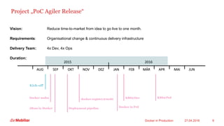 Project „PoC Agiler Release“
27.04.2016Docker in Production 9
K8S@PrdK8S@Dev
Docker in Prd
Kick-off
docker-registry@mobiDocker nodes
Deployment pipelineJBoss in Docker
2015 2016
DEZNOVOKTSEP FEBJAN APRMÄR JUNMAIAUG
Vision: Reduce time-to-market from idea to go live to one month.
Requirements: Organisational change & continuous delivery infrastructure
Delivery Team: 4x Dev, 4x Ops
Duration:
 