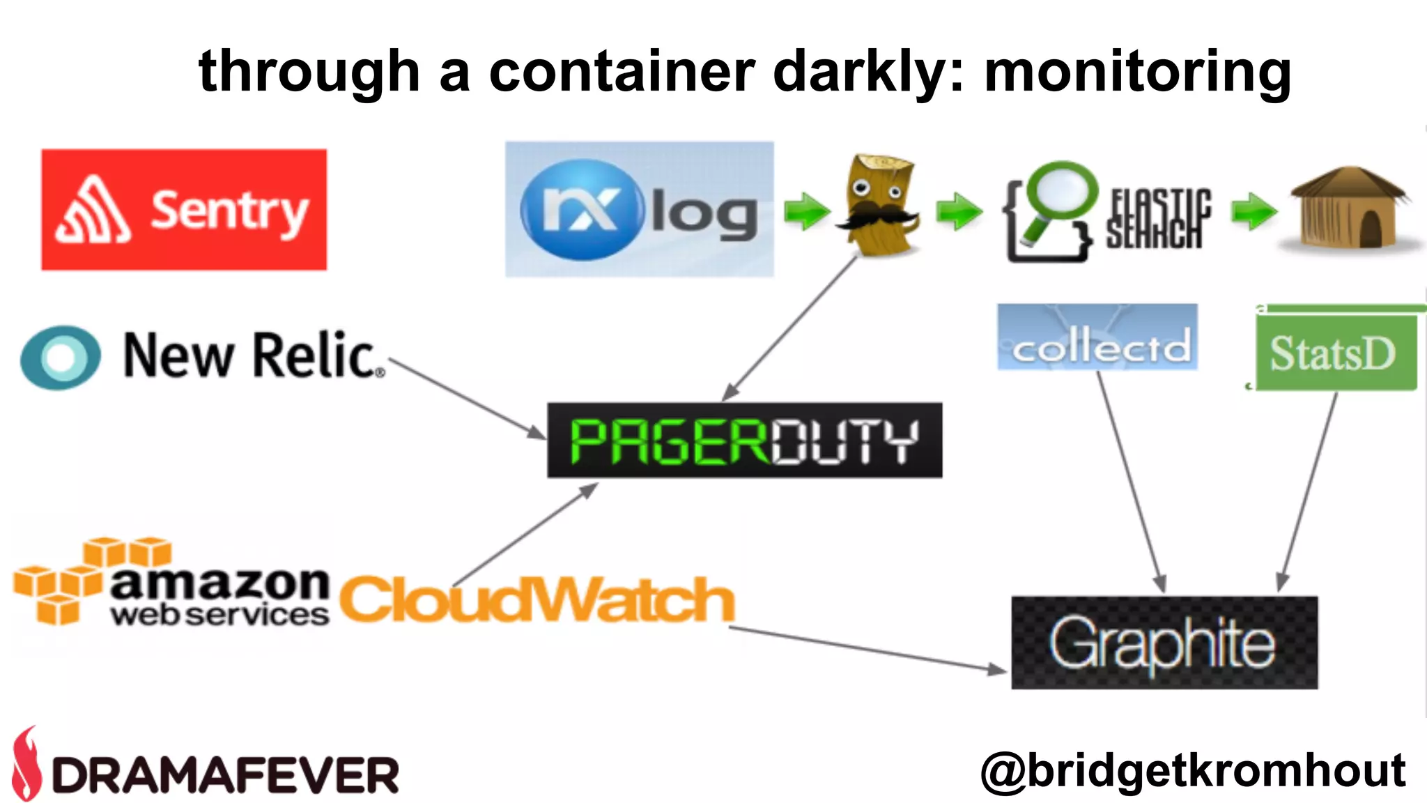 through a container darkly: monitoring
@bridgetkromhout
 