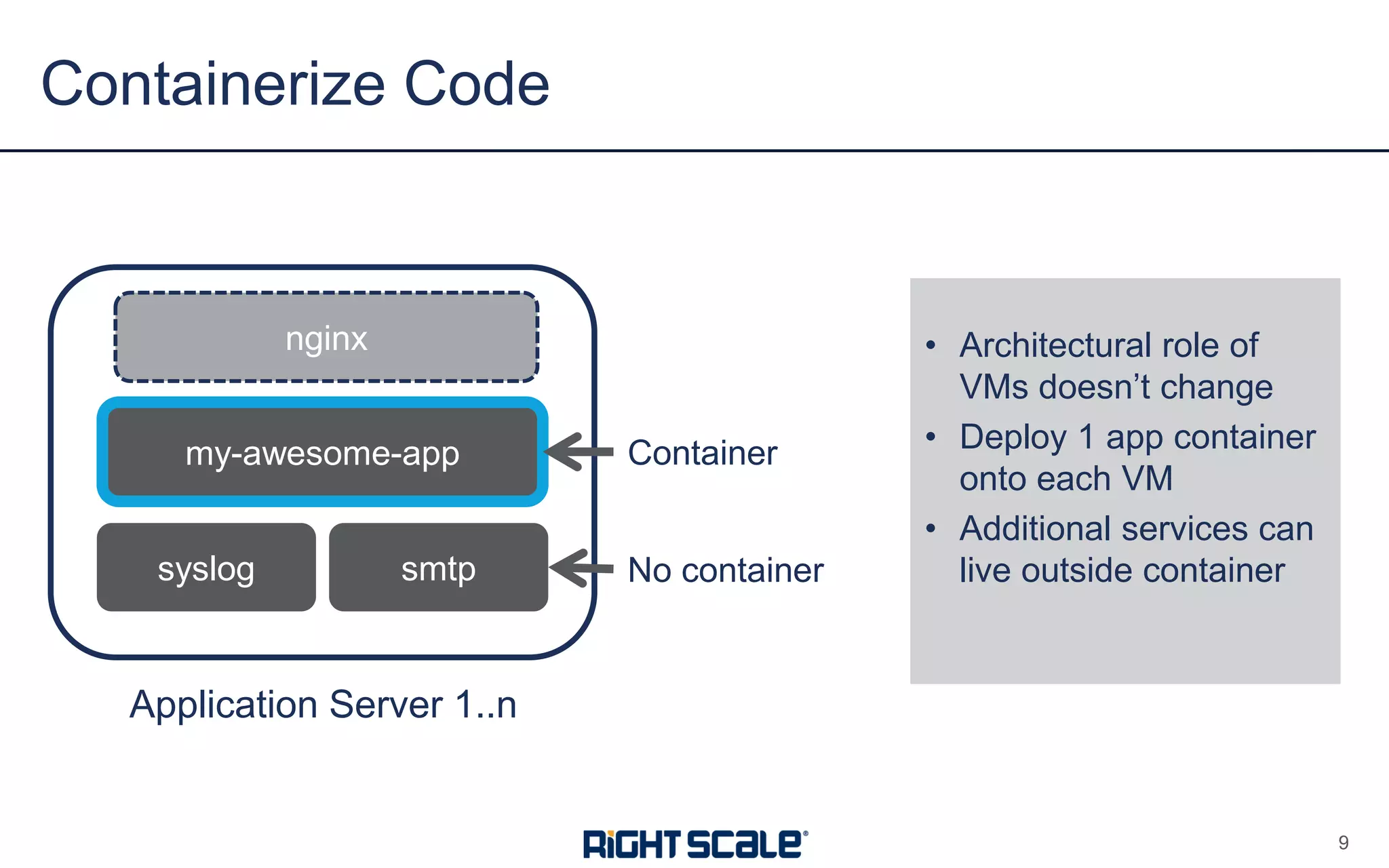 • Architectural role of
VMs doesn’t change
• Deploy 1 app container
onto each VM
• Additional services can
live outside container
Containerize Code
9
syslog smtp
my-awesome-app
Application Server 1..n
Container
No container
nginx
 