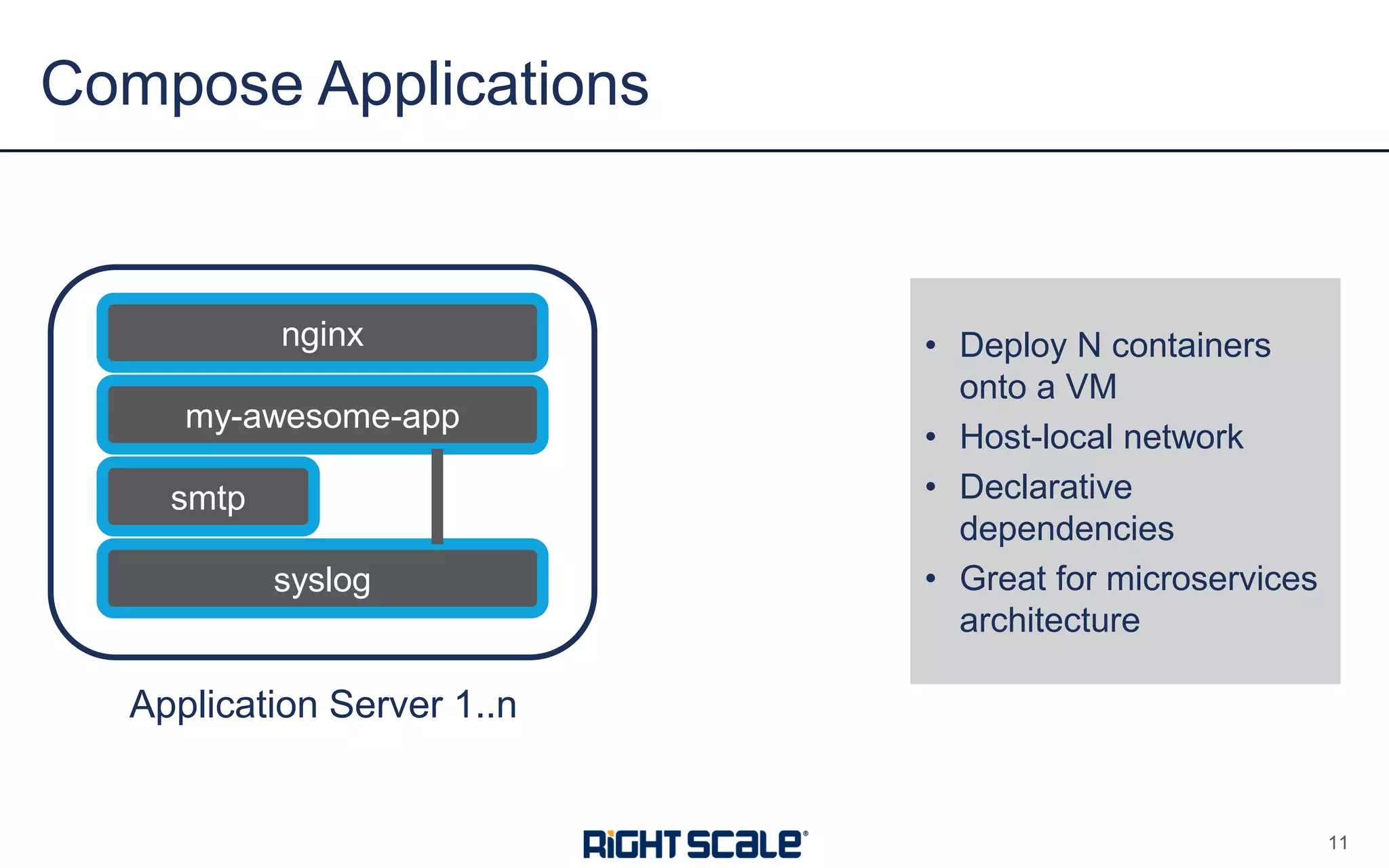 • Deploy N containers
onto a VM
• Host-local network
• Declarative
dependencies
• Great for microservices
architecture
Compose Applications
11
Application Server 1..n
nginx
my-awesome-app
smtp
syslog
 