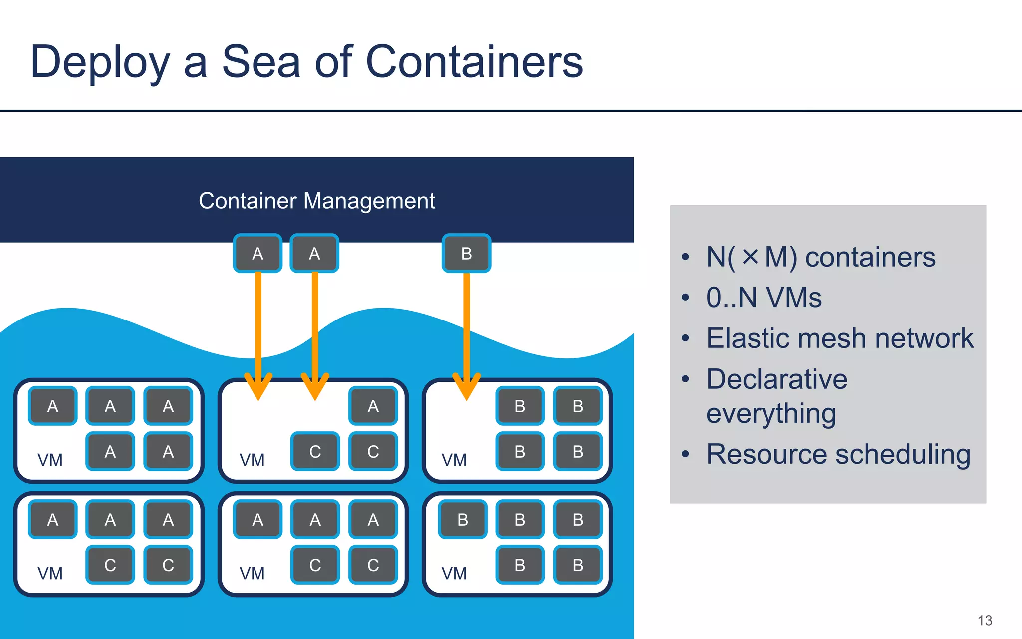 Deploy a Sea of Containers
13
VM VM VM
A A A
A A
A
C C
B B
B B
VM VM VM
A A A
C C
A A A
C C
B B B
B B
Container Management
B • N(×M) containers
• 0..N VMs
• Elastic mesh network
• Declarative
everything
• Resource scheduling
A A
 