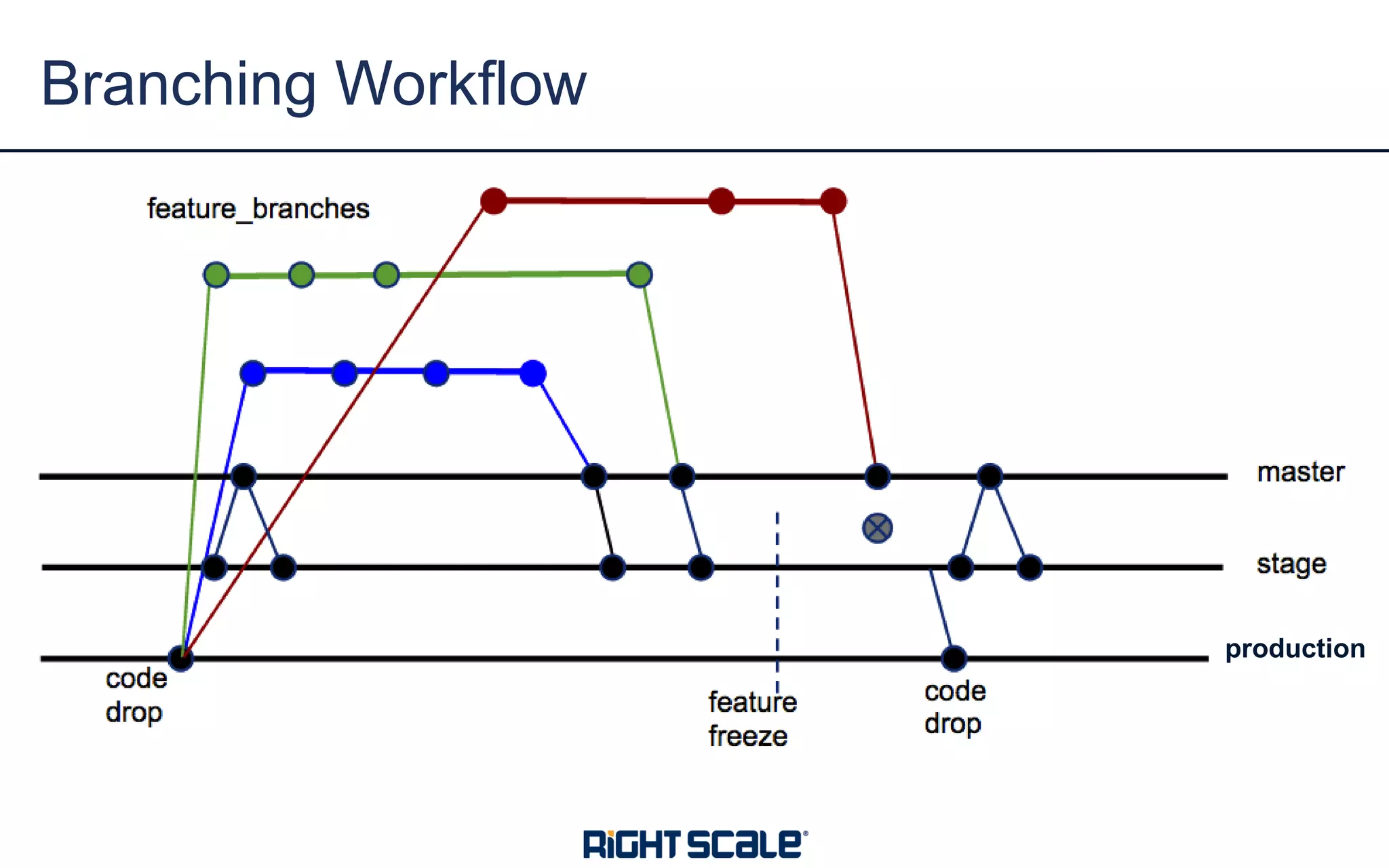 Branching Workflow
production
 