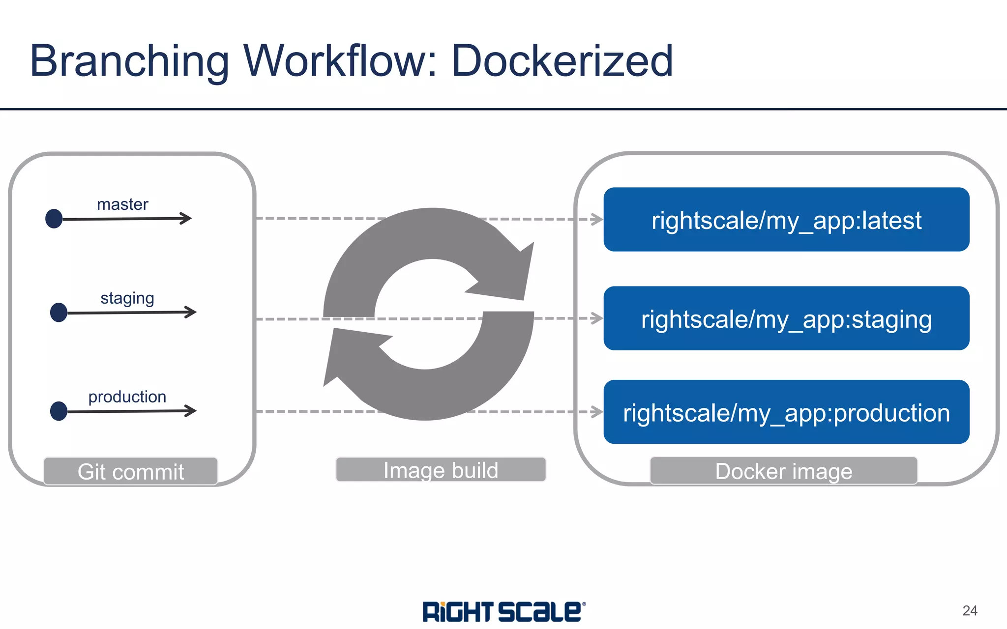 Branching Workflow: Dockerized
24
master
staging
production
rightscale/my_app:latest
rightscale/my_app:staging
rightscale/my_app:production
Docker imageGit commit Image build
 