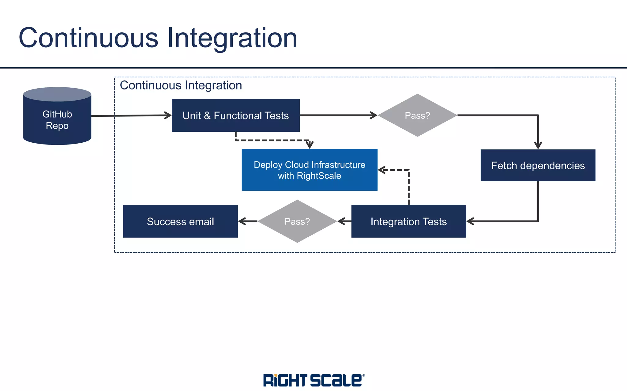 Continuous Integration
GitHub
Repo
Unit & Functional Tests
Fetch dependencies
Pass?
Integration TestsPass?
Deploy Cloud Infrastructure
with RightScale
Continuous Integration
Success email
 