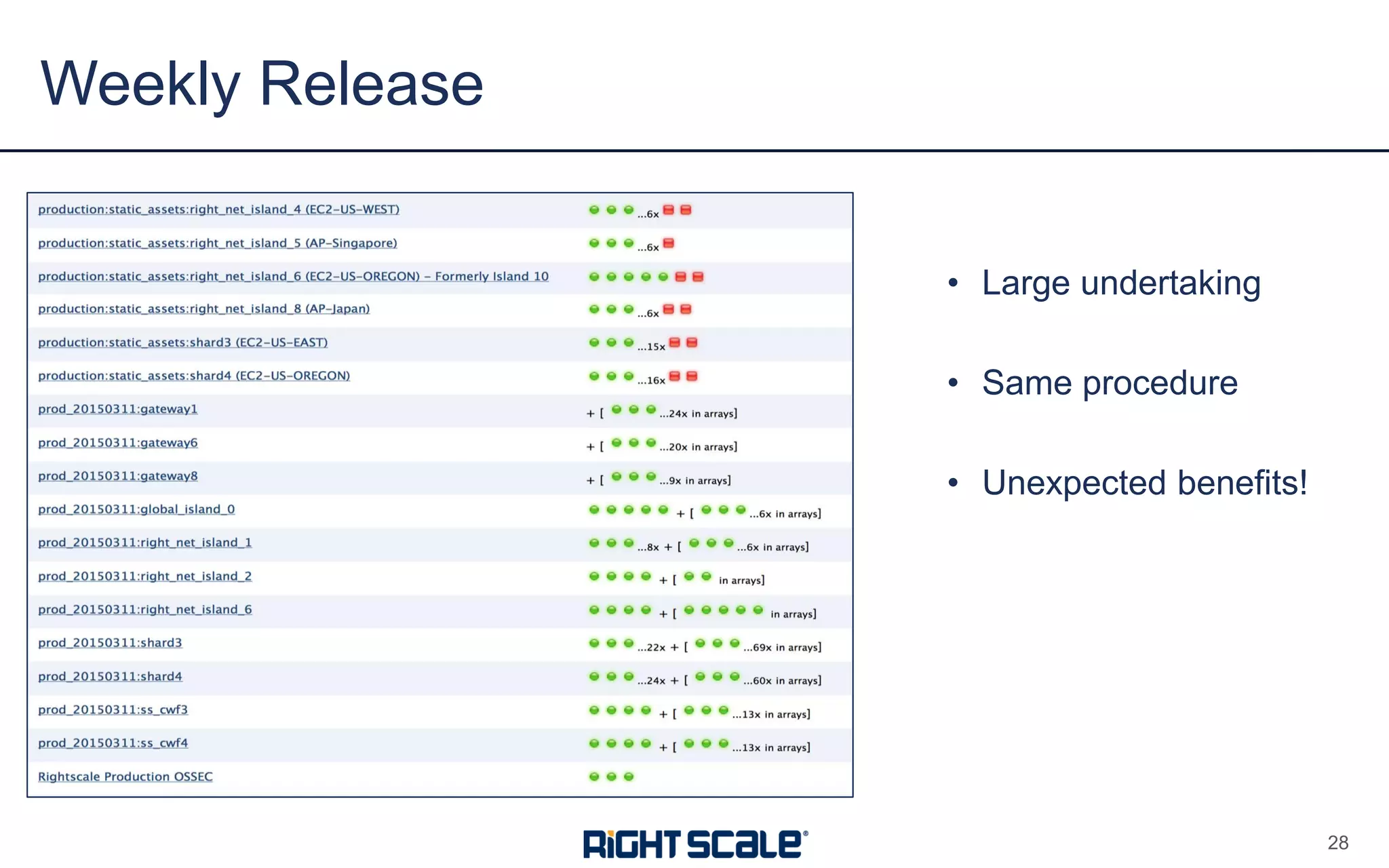 • Large undertaking
• Same procedure
• Unexpected benefits!
Weekly Release
28
 