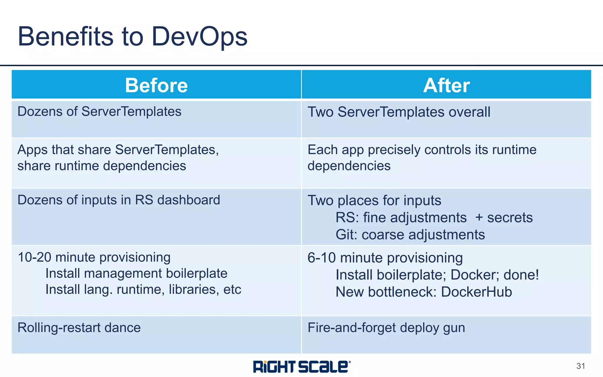 Before After
Dozens of ServerTemplates Two ServerTemplates overall
Apps that share ServerTemplates,
share runtime dependencies
Each app precisely controls its runtime
dependencies
Dozens of inputs in RS dashboard Two places for inputs
RS: fine adjustments + secrets
Git: coarse adjustments
10-20 minute provisioning
Install management boilerplate
Install lang. runtime, libraries, etc
6-10 minute provisioning
Install boilerplate; Docker; done!
New bottleneck: DockerHub
Rolling-restart dance Fire-and-forget deploy gun
Benefits to DevOps
31
 