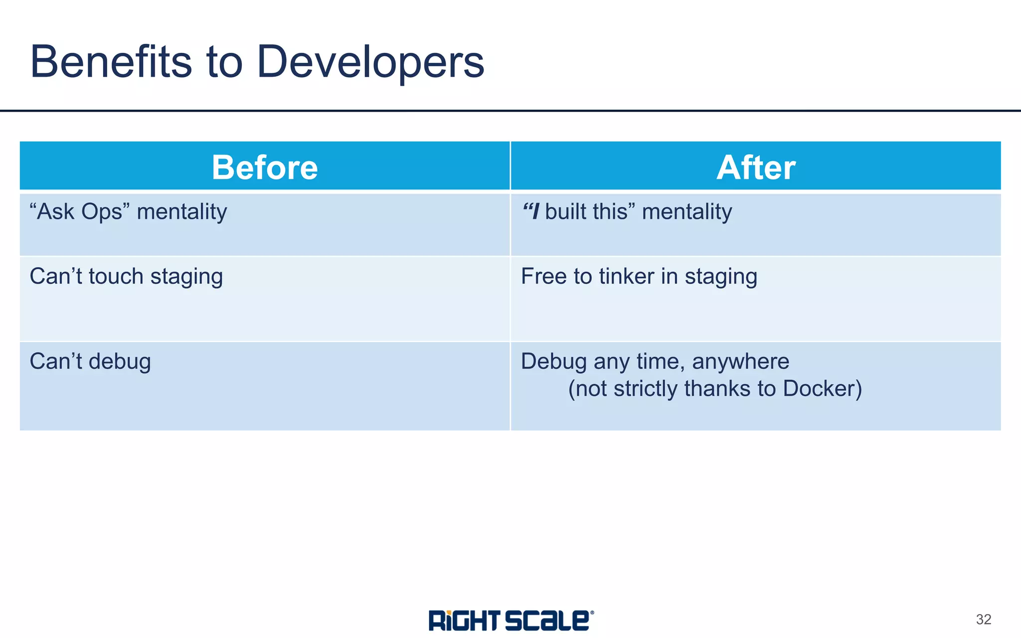 Before After
“Ask Ops” mentality “I built this” mentality
Can’t touch staging Free to tinker in staging
Can’t debug Debug any time, anywhere
(not strictly thanks to Docker)
Benefits to Developers
32
 