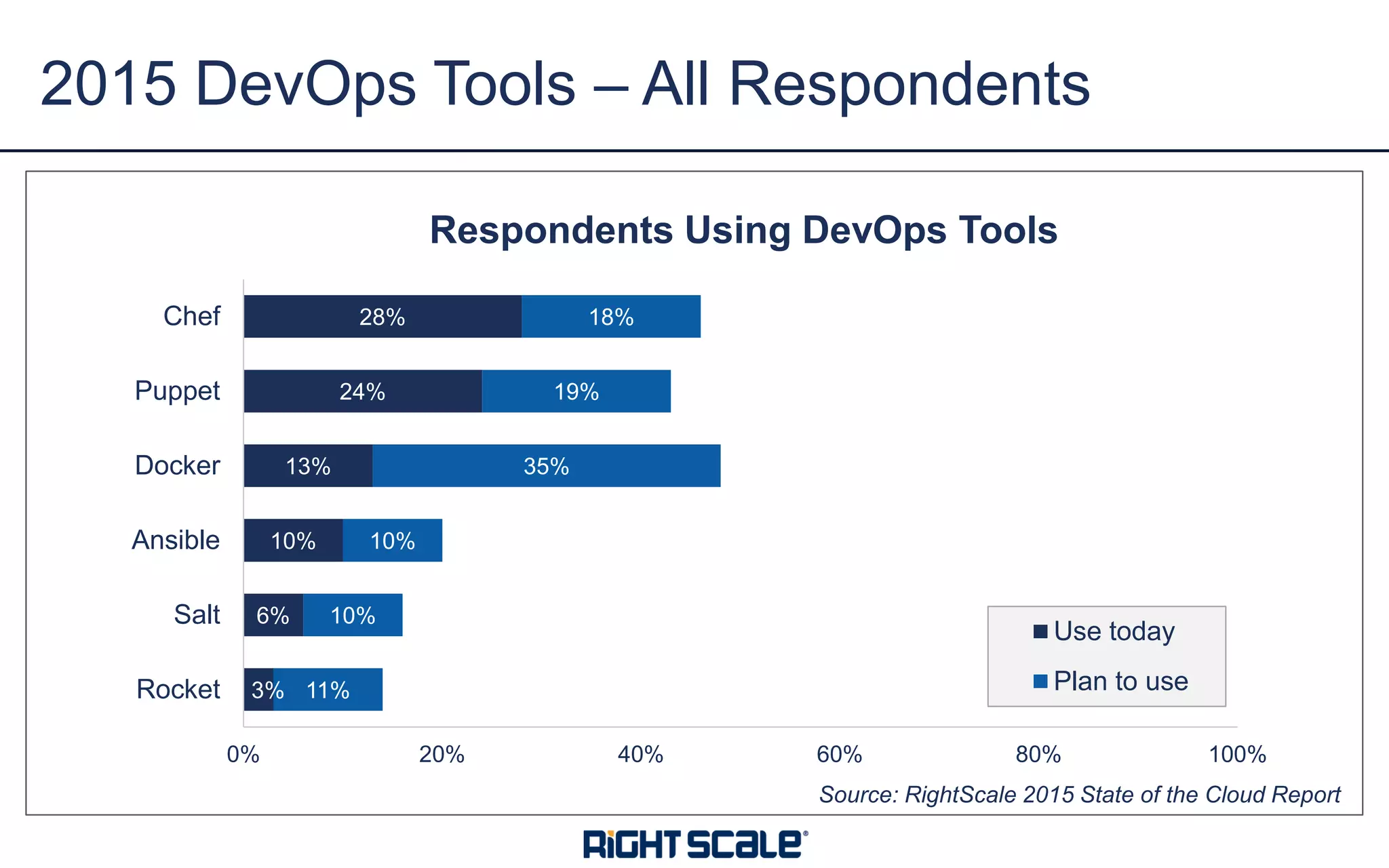 2015 DevOps Tools – All Respondents
3%
6%
10%
13%
24%
28%
11%
10%
10%
35%
19%
18%
0% 20% 40% 60% 80% 100%
Rocket
Salt
Ansible
Docker
Puppet
Chef
Respondents Using DevOps Tools
Use today
Plan to use
Source: RightScale 2015 State of the Cloud Report
 