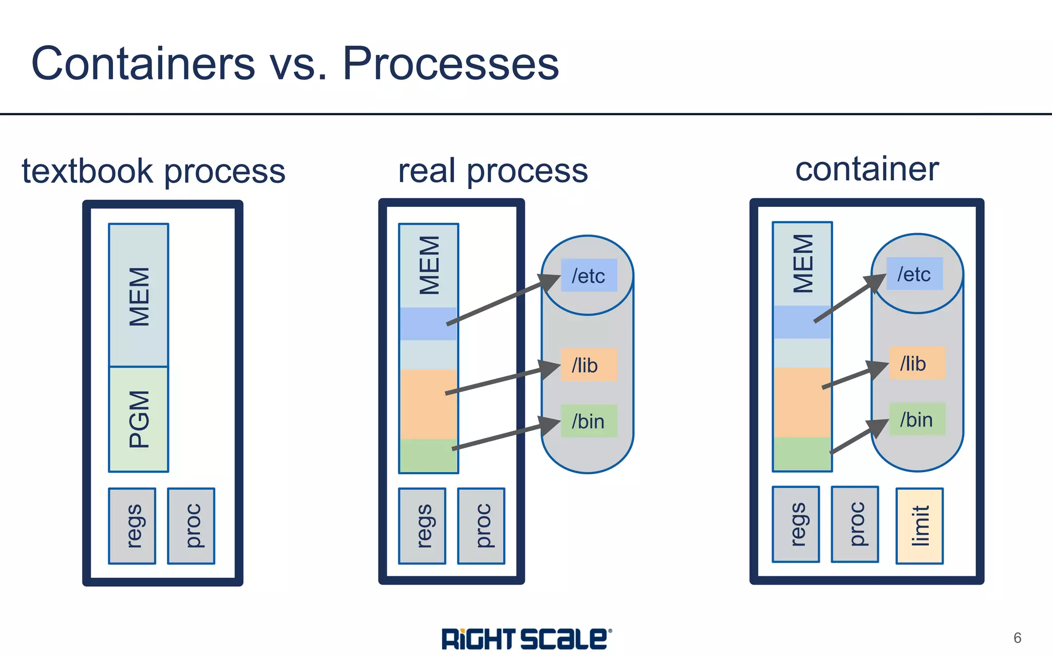 Containers vs. Processes
6
MEMPGMregs
proc
MEMregs
proc
/etc
/lib
/bin
MEMregs
proc
/etc
/lib
/bin
limit
textbook process real process container
 
