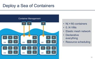 Deploy a Sea of Containers
13
VM VM VM
A A A
A A
A
C C
B B
B B
VM VM VM
A A A
C C
A A A
C C
B B B
B B
Container Management
B • N(×M) containers
• 0..N VMs
• Elastic mesh network
• Declarative
everything
• Resource scheduling
A A
 