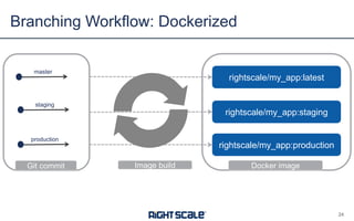 Branching Workflow: Dockerized
24
master
staging
production
rightscale/my_app:latest
rightscale/my_app:staging
rightscale/my_app:production
Docker imageGit commit Image build
 