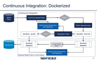 Continuous Integration: Dockerized
26
GitHub
Repo
Unit & Functional Tests
Fetch dependencies
Pass?
docker builddocker push Integration TestsPass?
Deploy Cloud Infrastructure
with RightScale
DockerHub
Continuous Integration
docker
daemon
Docker Build Farm in the Cloud
docker
daemon
Local Image
Store
Deploy Cloud Infrastructure
with RightScale
 