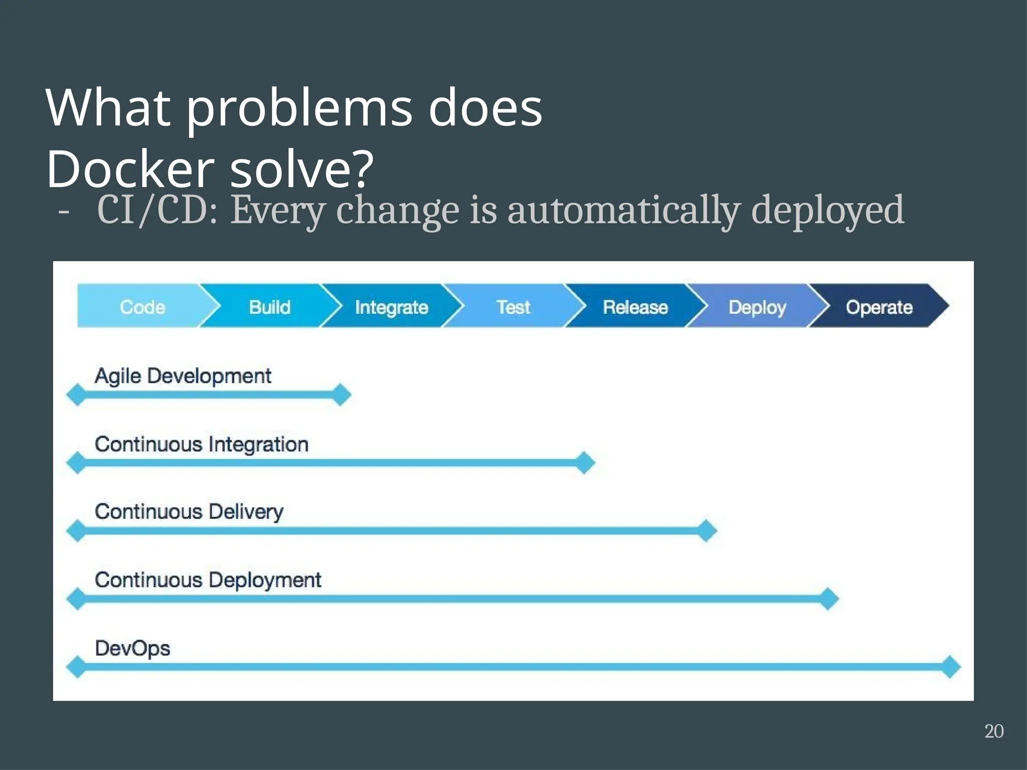 What problems does Docker solve? - CI/CD: Every change is automatically deployed 20 