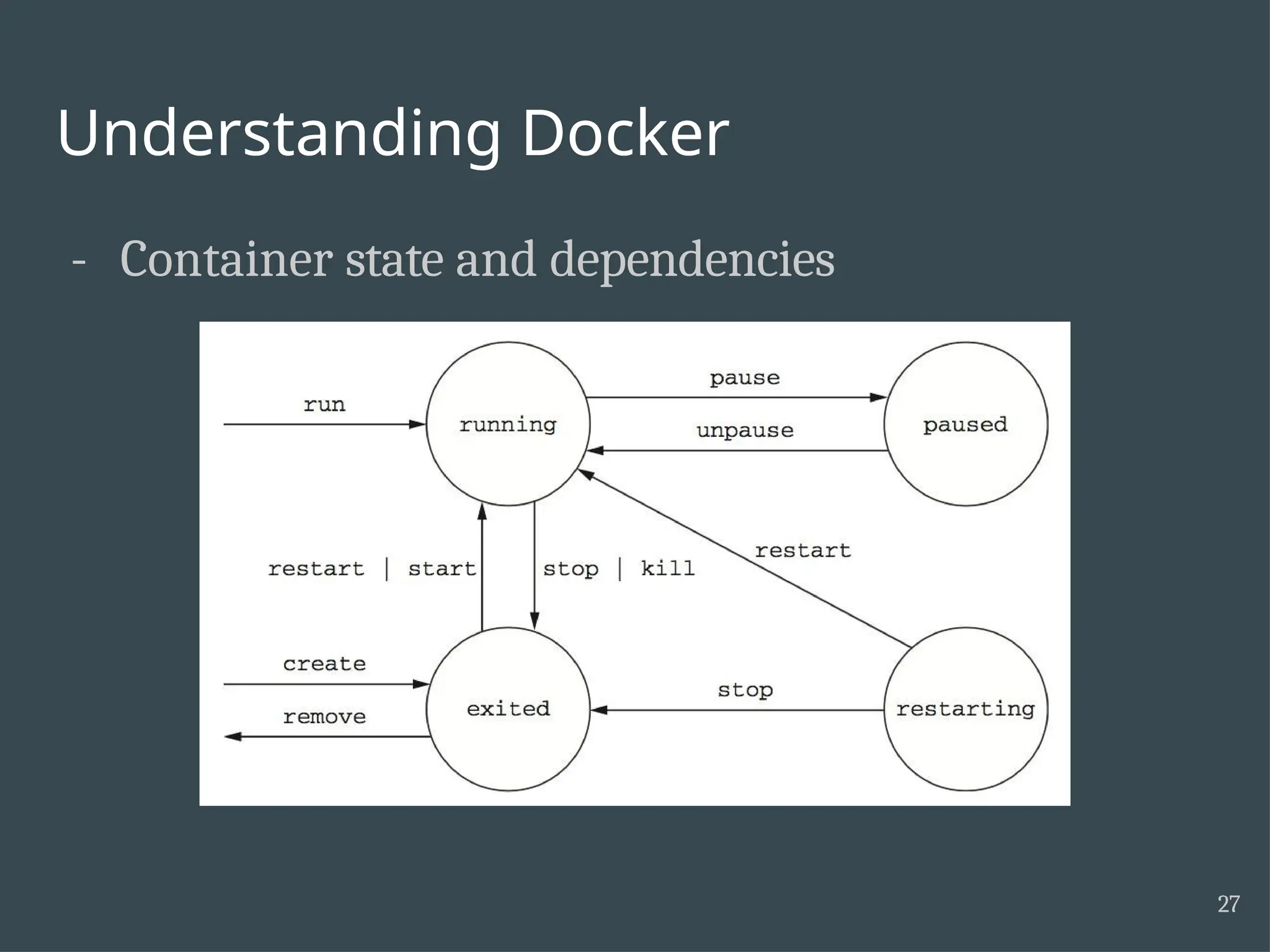 Understanding Docker - Container state and dependencies 27 