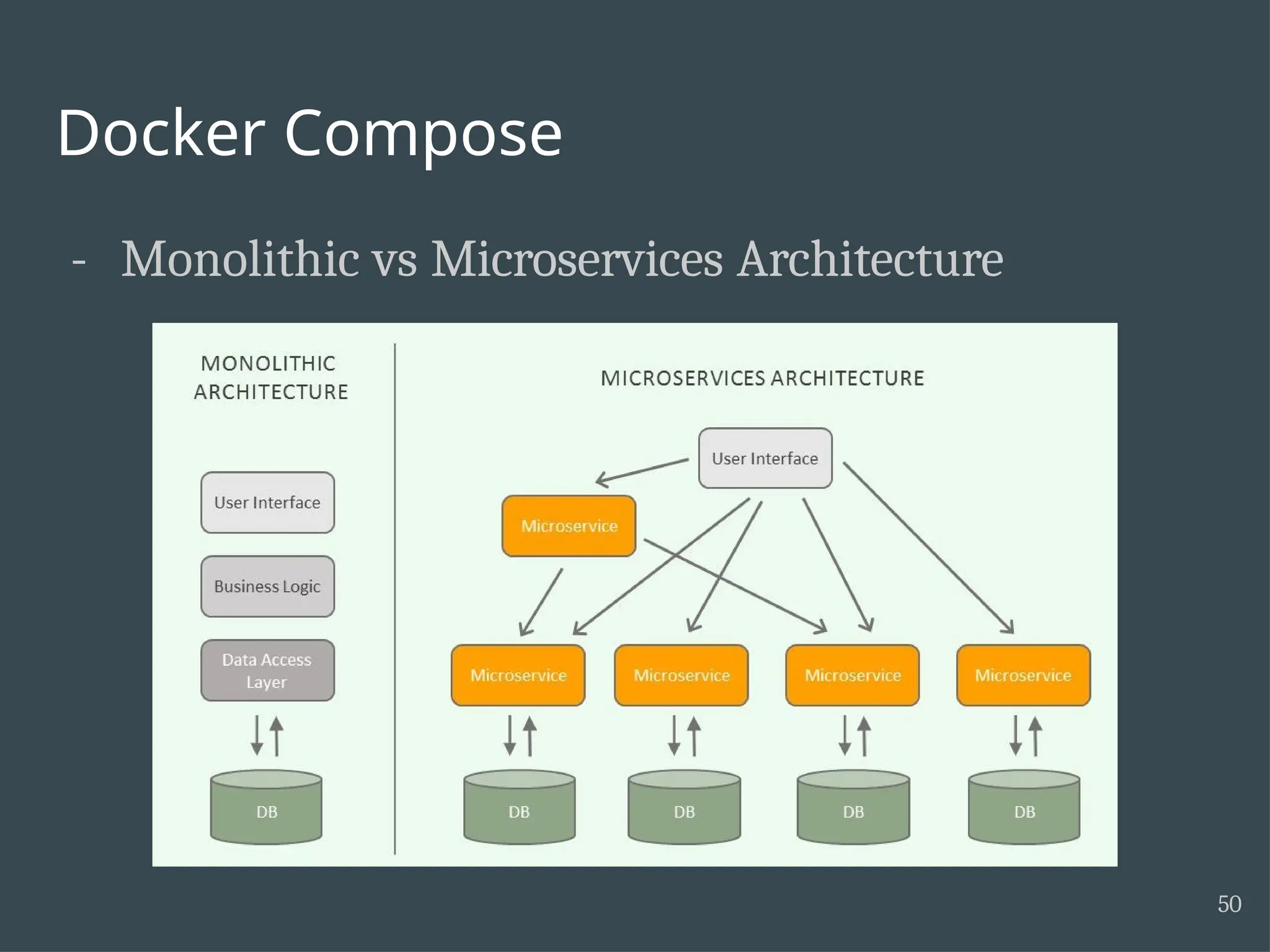 Docker Compose - Monolithic vs Microservices Architecture 50 