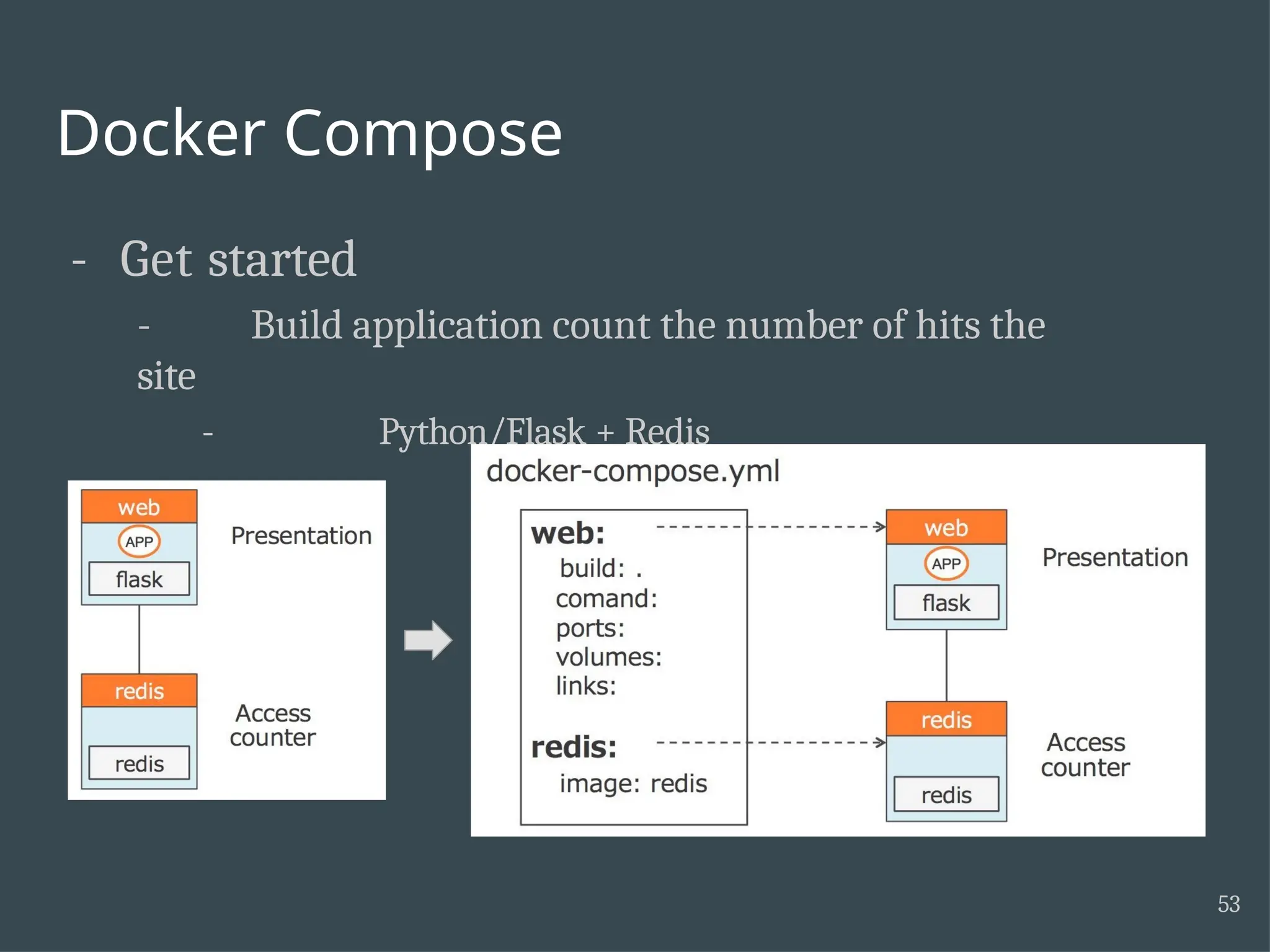 Docker Compose - Get started - Build application count the number of hits the site - Python/Flask + Redis 53 