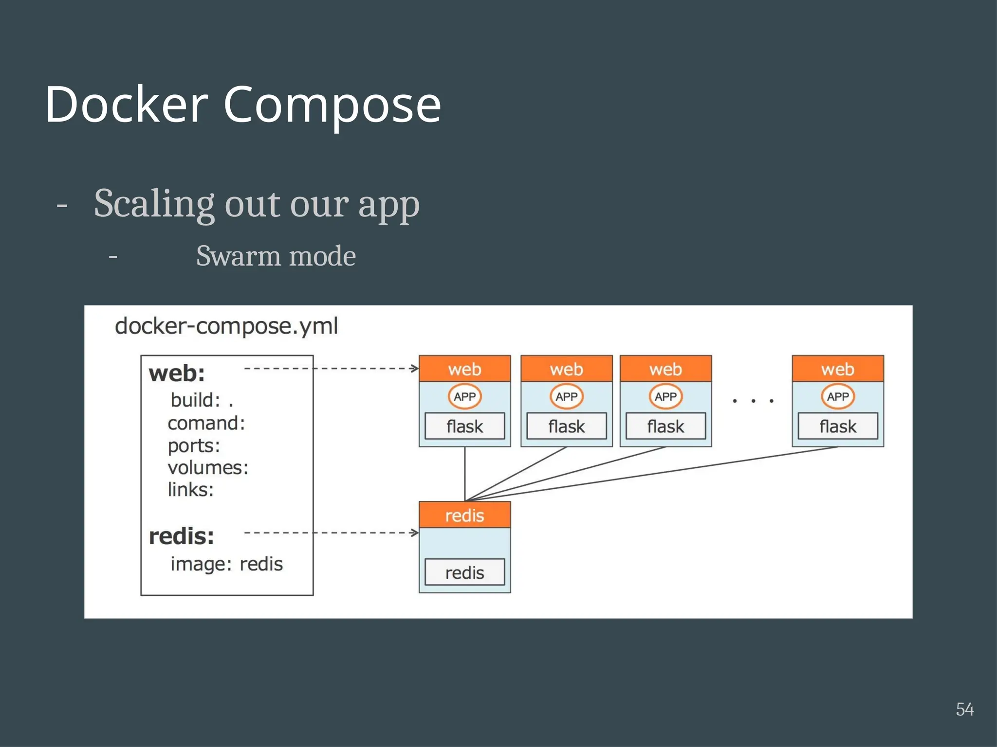 Docker Compose - Scaling out our app - Swarm mode 54 