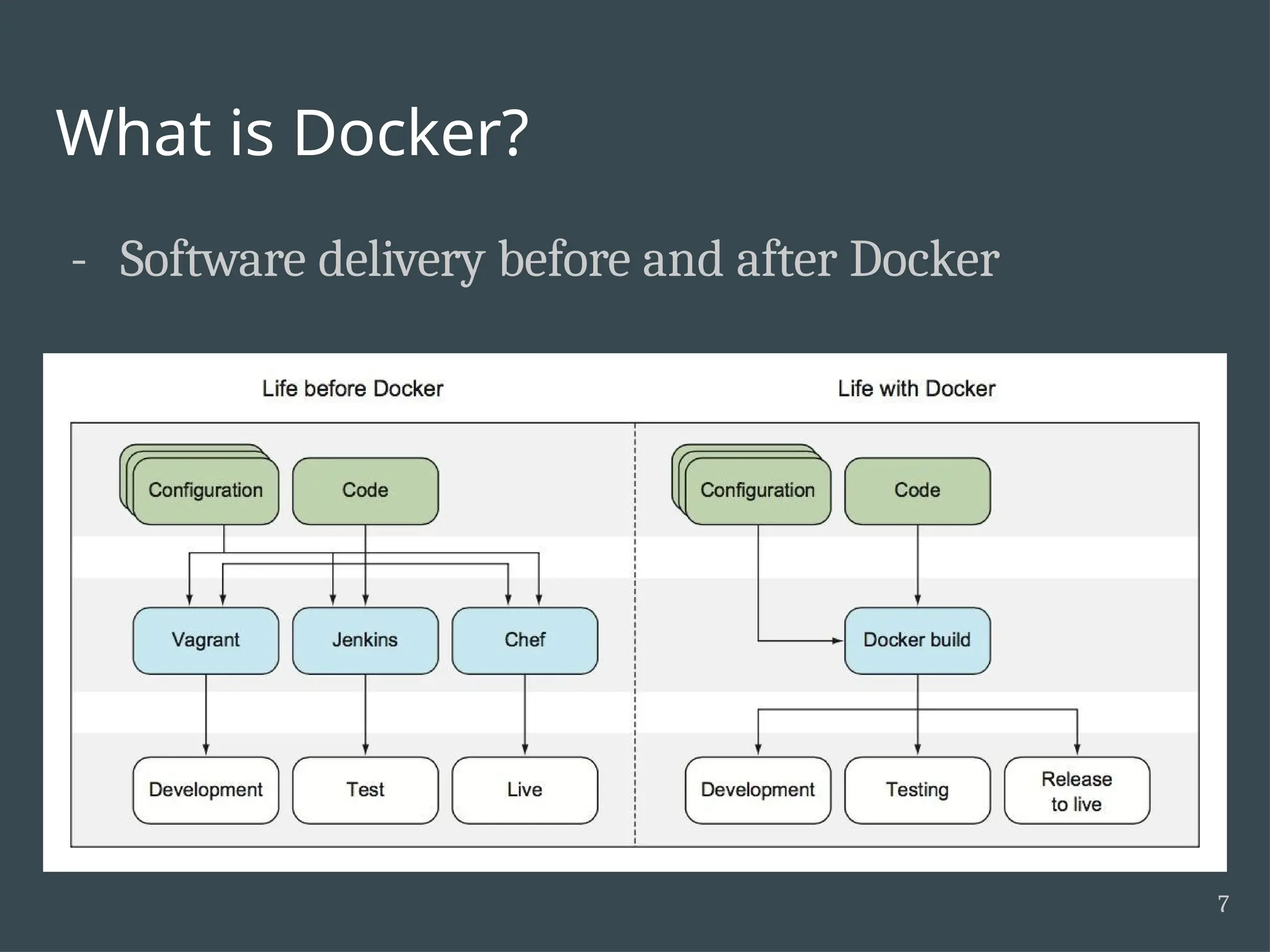 What is Docker? - Software delivery before and after Docker 7 