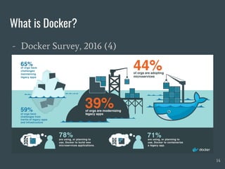 What is Docker?
- Docker Survey, 2016 (4)
14
 