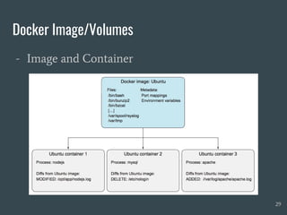 Docker Image/Volumes
- Image and Container
29
 
