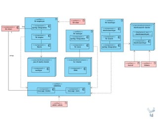 Integration Testing with Docker Containers with DockerCompose | PPT