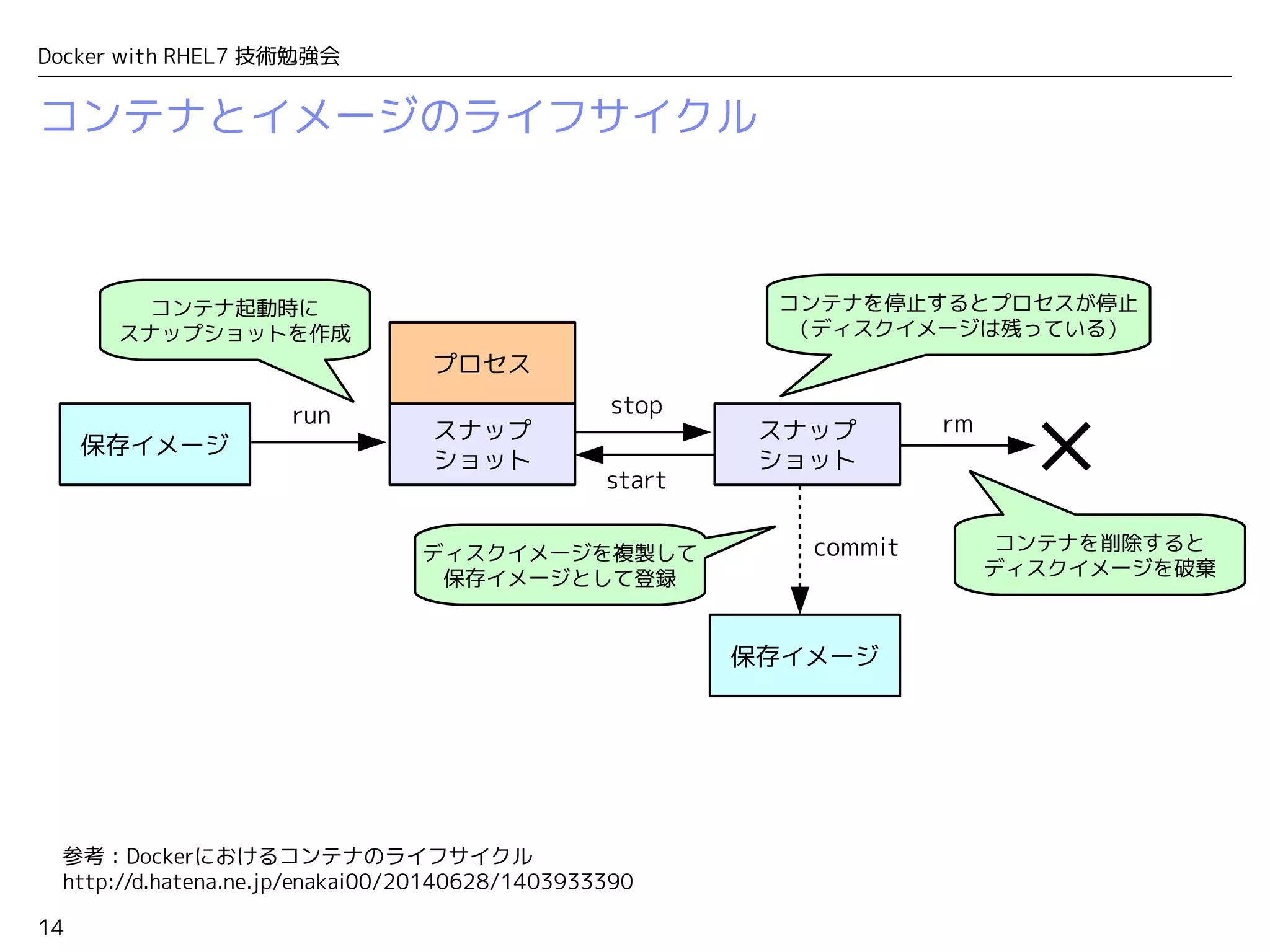 14
Docker with RHEL7 技術勉強会
コンテナとイメージのライフサイクル
保存イメージ
スナップ
ショット
コンテナ起動時に
スナップショットを作成
×
run
commit
rm
プロセス
スナップ
ショット
stop
start
保存イメージ
コンテナを停止するとプロセスが停止
（ディスクイメージは残っている）
コンテナを削除すると
ディスクイメージを破棄
ディスクイメージを複製して
保存イメージとして登録
参考：Dockerにおけるコンテナのライフサイクル
http://d.hatena.ne.jp/enakai00/20140628/1403933390
 