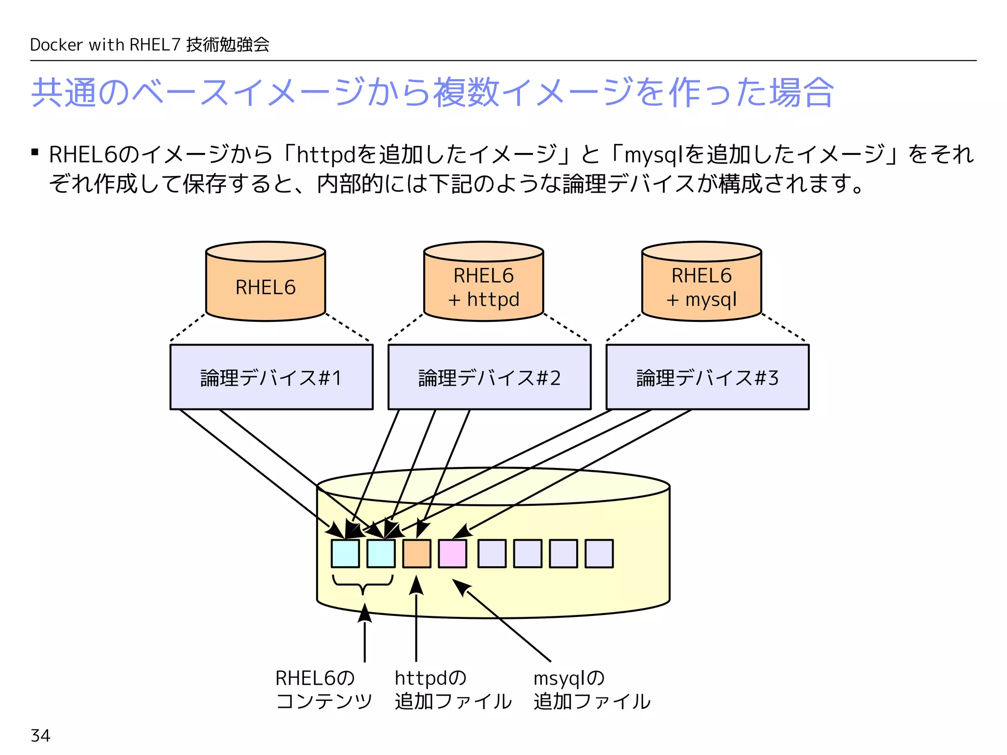 34
Docker with RHEL7 技術勉強会
Dockerfileによるイメージ作成時の動作
 Dockerfileからイメージをビルドする際は、１つの命令ごとに中間コンテナを起動して、新
しい中間イメージを作成していきます。
– Dockerfileの一部を修正してイメージを再ビルドする際に、中間イメージがキャッシュとして利用さ
れます。
FROMで指定した
イメージイメージ
コンテナ起動
STEP1実行
コンテナ起動
STEP2実行
中間イメージ
を保存
××
・・・
中間コンテナは
その都度破棄する
中間コンテナ
完成イメージ
中間イメージ
を保存
コンテナ起動
STEP3実行
×
 